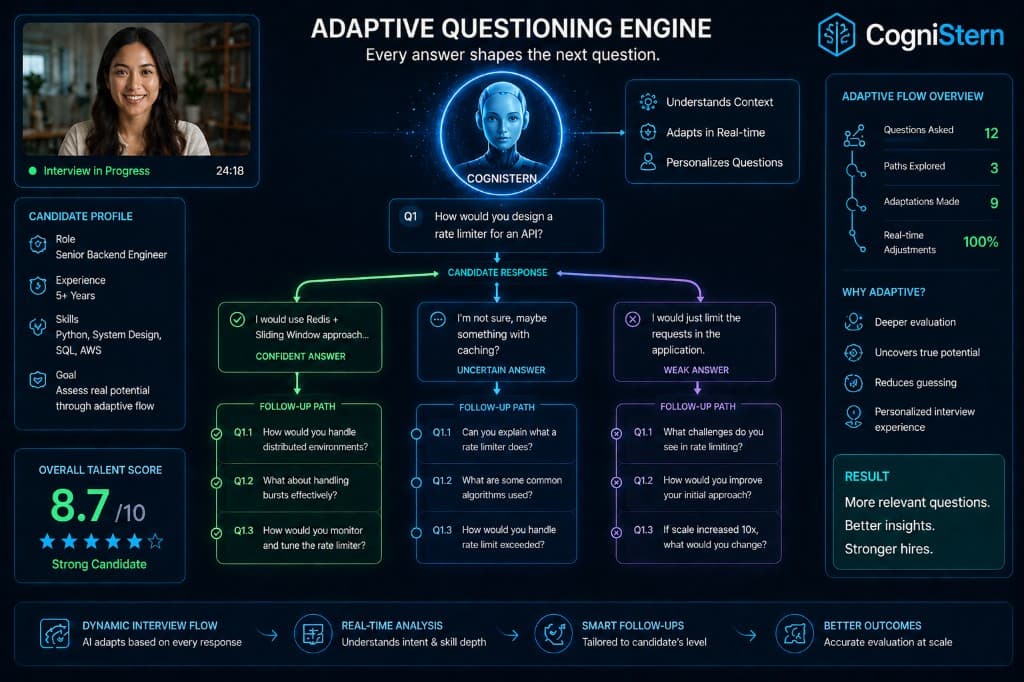 Adaptive questioning engine: branching follow-ups based on confident, uncertain, or weak answers
