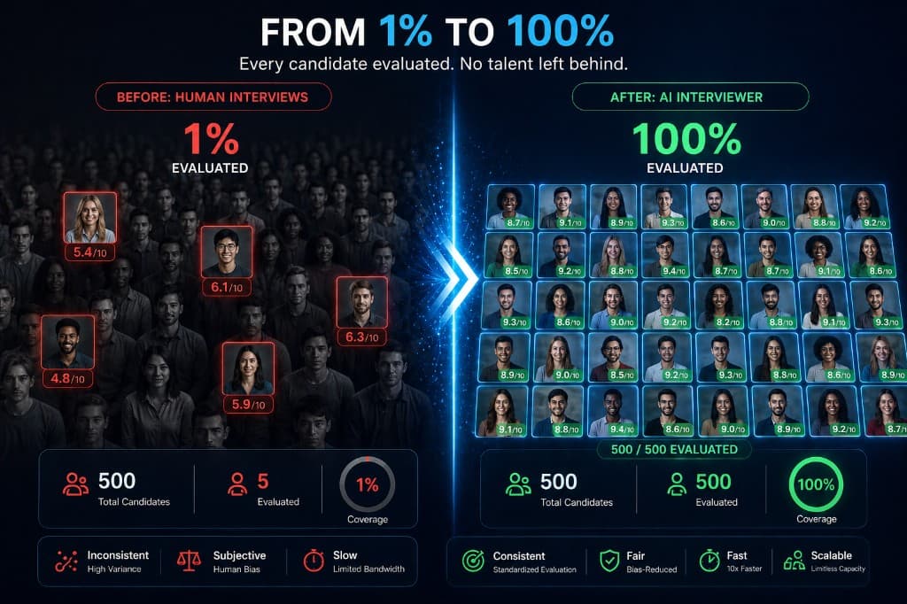 Before and after: one percent evaluated with human interviews versus one hundred percent with AI interviewer