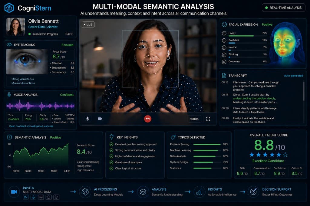 Semantic analysis of candidate responses and technical depth